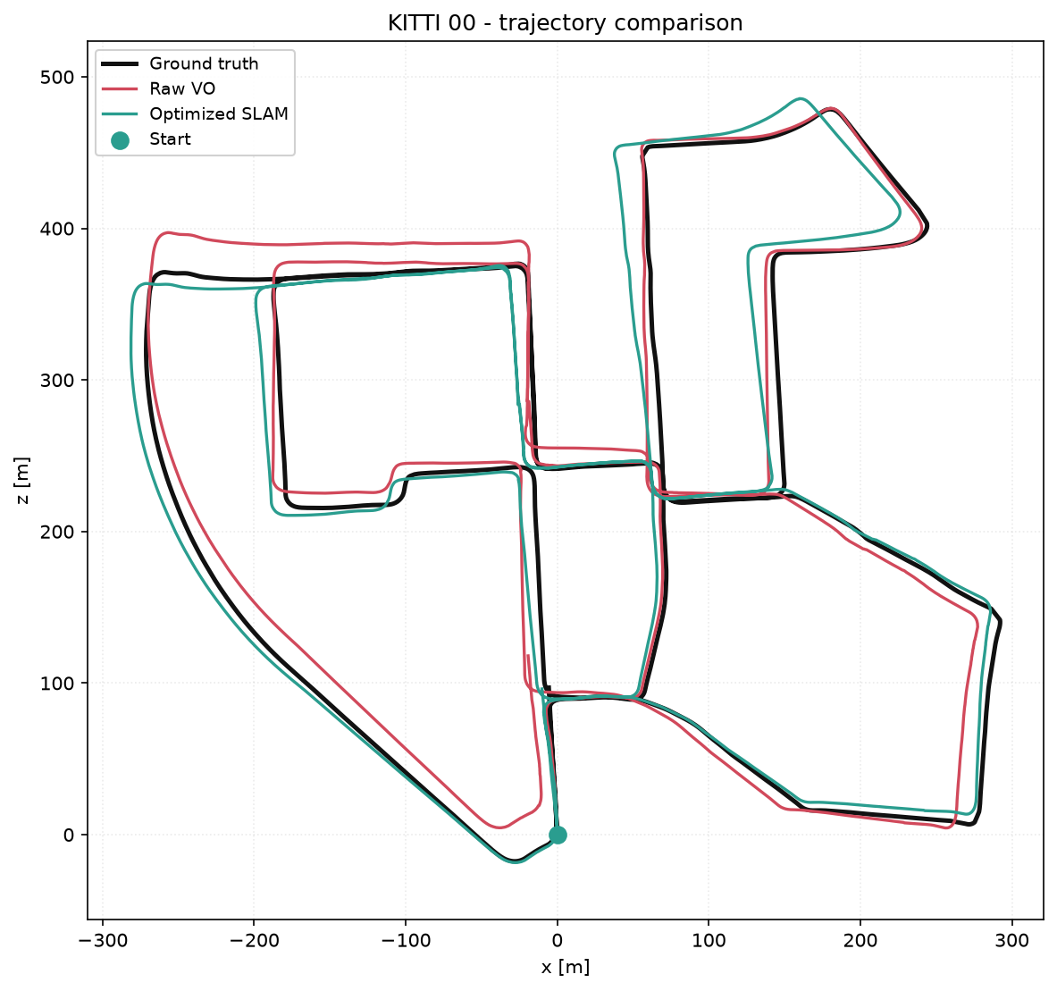 KITTI sequence 00: ground-truth, raw visual odometry, and optimized SLAM trajectories
